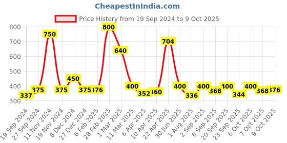 myntra.com BeAbhika Kundan Studded & Beaded Adjustable Duo Finger Rings beabhika Price History Graph from 19 Sep 2024 to 7 Oct 2025