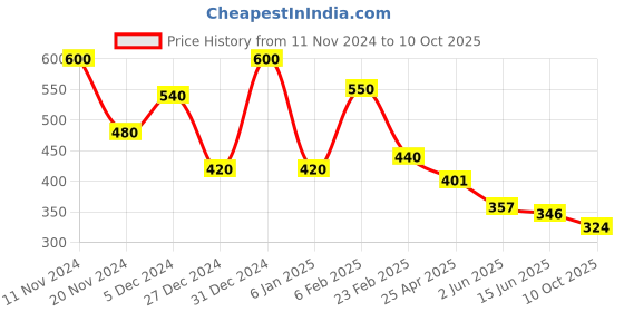 myntra.com BeAbhika Kundan Studded & Beaded Adjustable Finger Ring beabhika Price History Graph from 11 Nov 2024 to 10 Oct 2025