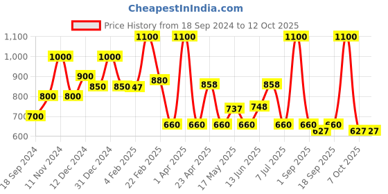myntra.com BeAbhika Kundan Studded & Beaded Drop Earrings beabhika Price History Graph from 18 Sep 2024 to 11 Oct 2025