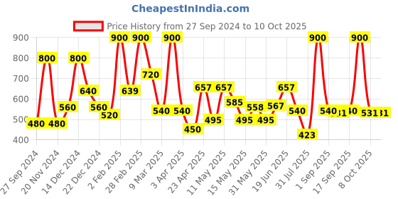 myntra.com BeAbhika Kundan Studded & Beaded Drop Earrings beabhika Price History Graph from 27 Sep 2024 to 10 Oct 2025