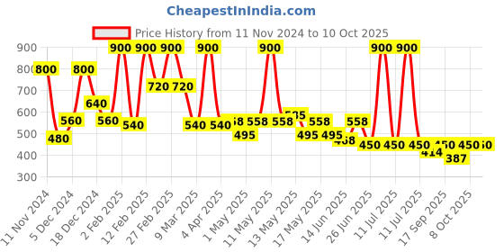 myntra.com BeAbhika Kundan Studded & Beaded Drop Earrings beabhika Price History Graph from 11 Nov 2024 to 10 Oct 2025
