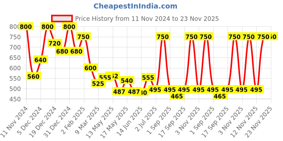 myntra.com BeAbhika Kundan Studded & Beaded Drop Earrings beabhika Price History Graph from 11 Nov 2024 to 22 Nov 2025