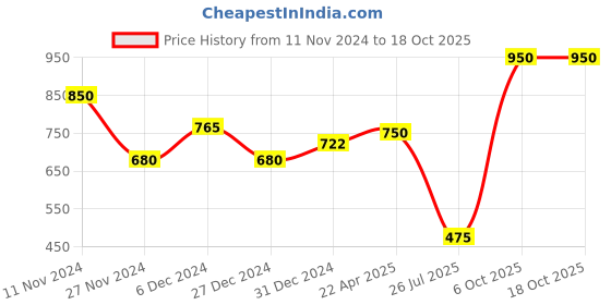 myntra.com BeAbhika Kundan Studded & Beaded Gold-Plated Wraparound Hand Chain Bracelet beabhika Price History Graph from 11 Nov 2024 to 18 Oct 2025