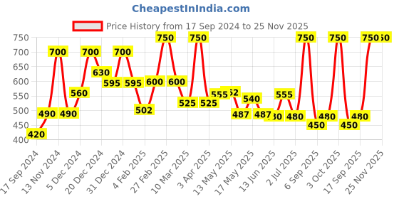 myntra.com BeAbhika Kundan Studded & Beaded Hoop Earrings beabhika Price History Graph from 17 Sep 2024 to 24 Nov 2025