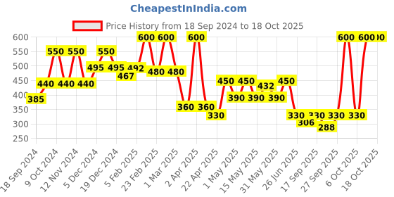 myntra.com BeAbhika Kundan Studded & Beaded Maang Tikka beabhika Price History Graph from 18 Sep 2024 to 18 Oct 2025