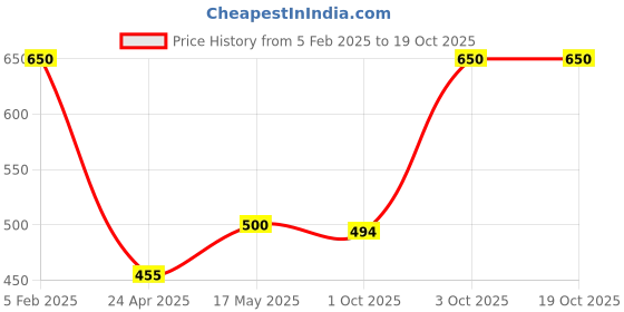 myntra.com BeAbhika Kundan-Studded & Beaded Maangtikka beabhika Price History Graph from 5 Feb 2025 to 18 Oct 2025
