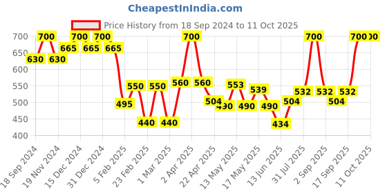 myntra.com BeAbhika Kundan-Studded & Beaded Nose Ring With Hair Chain beabhika Price History Graph from 18 Sep 2024 to 10 Oct 2025