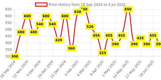 myntra.com BeAbhika Kundan Studded & Beaded Stud Earrings beabhika Price History Graph from 18 Sep 2024 to 4 Jul 2025