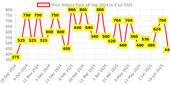 myntra.com BeAbhika Kundan Studded & Beaded Tasselled Drop Earrings beabhika Price History Graph from 18 Sep 2024 to 4 Jul 2025