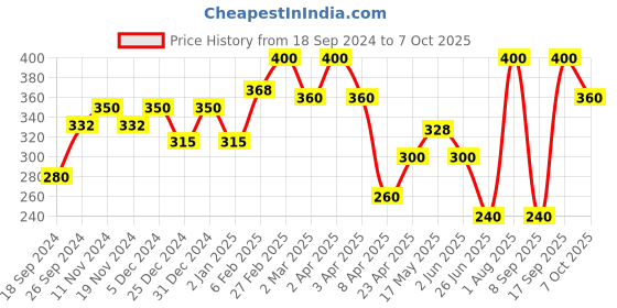 myntra.com BeAbhika Kundan-Studded & Pearl-Beaded Adjustable Finger Ring beabhika Price History Graph from 18 Sep 2024 to 7 Oct 2025