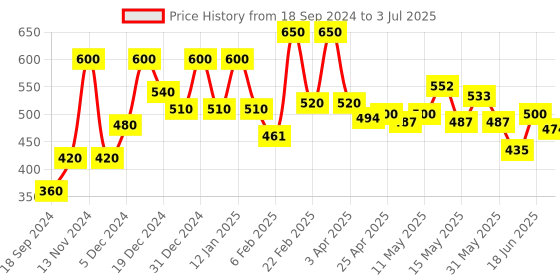 myntra.com BeAbhika Kundan-Studded & Pearl-Beaded Adjustable Finger Ring beabhika Price History Graph from 18 Sep 2024 to 3 Jul 2025