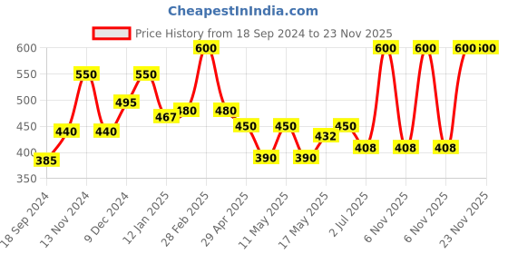myntra.com BeAbhika Kundan Studded & Pearls Beaded  Manngtikka beabhika Price History Graph from 18 Sep 2024 to 22 Nov 2025