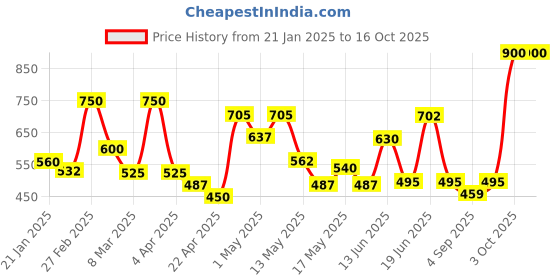 myntra.com BeAbhika Kundan Studded & Pearls Beaded Studs Earrings beabhika Price History Graph from 21 Jan 2025 to 16 Oct 2025
