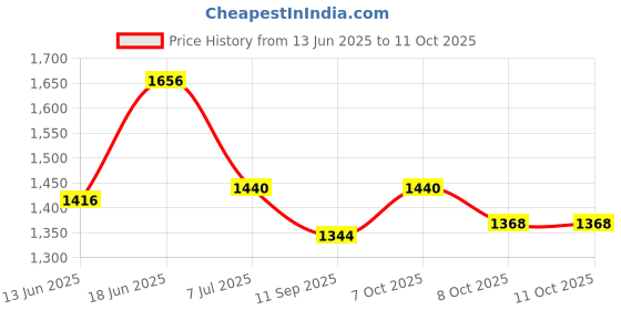 myntra.com BeAbhika Kundan Studded Beaded Jewellery Set beabhika Price History Graph from 13 Jun 2025 to 11 Oct 2025