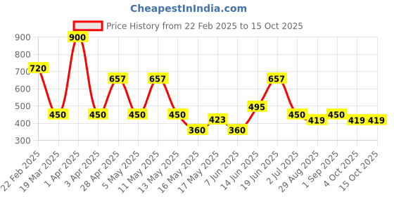 myntra.com BeAbhika Kundan Studded Beaded Mangalsutra beabhika Price History Graph from 22 Feb 2025 to 14 Oct 2025