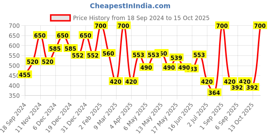 myntra.com BeAbhika Kundan-Studded Contemporary Drop Earrings beabhika Price History Graph from 18 Sep 2024 to 15 Oct 2025