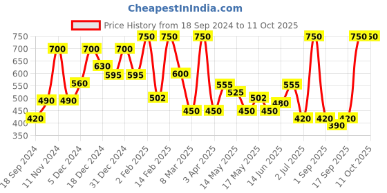 myntra.com BeAbhika Kundan Studded Drop Earrings beabhika Price History Graph from 18 Sep 2024 to 11 Oct 2025