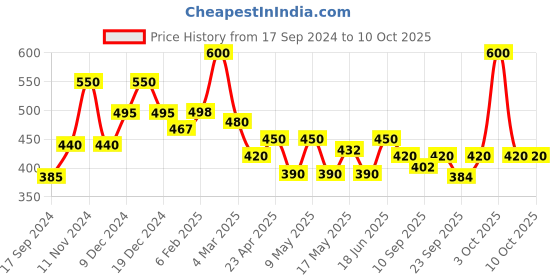 myntra.com BeAbhika Kundan-Studded Mangtika beabhika Price History Graph from 17 Sep 2024 to 10 Oct 2025