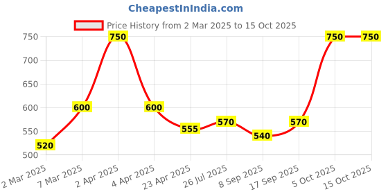 myntra.com BeAbhika Kundan Studded Nath With Hair Chain beabhika Price History Graph from 2 Mar 2025 to 13 Oct 2025