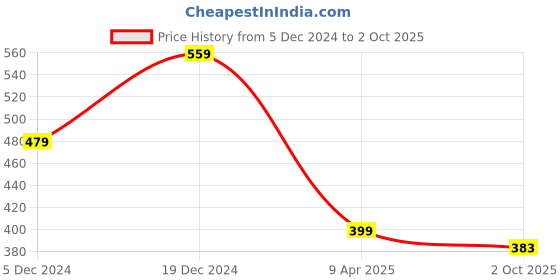 myntra.com BeAbhika Kundan Studded Spectacles & Air Pods Chain beabhika Price History Graph from 5 Dec 2024 to 2 Oct 2025