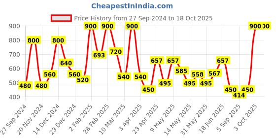 myntra.com BeAbhika Kundan Studs Earrings beabhika Price History Graph from 27 Sep 2024 to 18 Oct 2025