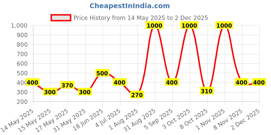 myntra.com BeAbhika Kundan Style Floral Studs Earrings With Pearl Border beabhika Price History Graph from 14 May 2025 to 1 Dec 2025