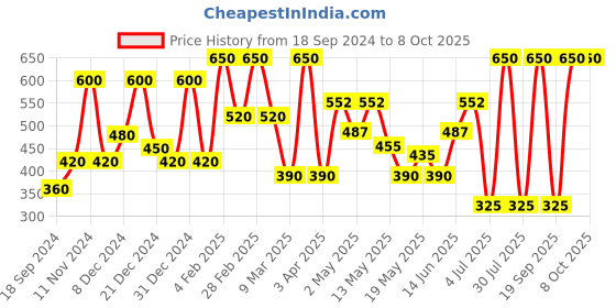 myntra.com BeAbhika Layered Dome Shaped Jhumkas beabhika Price History Graph from 18 Sep 2024 to 8 Oct 2025