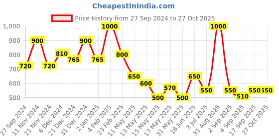 myntra.com BeAbhika Leaf Shaped Drop Earrings beabhika Price History Graph from 27 Sep 2024 to 26 Oct 2025