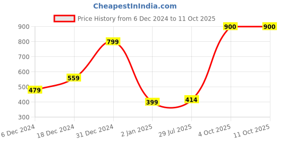 myntra.com BeAbhika Linked Hoop Mangalsutra Bracelet beabhika Price History Graph from 6 Dec 2024 to 11 Oct 2025