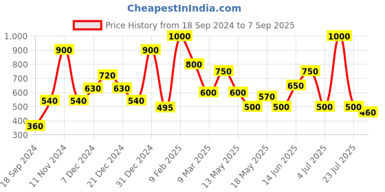myntra.com BeAbhika Mastana Haathi Pearl Beaded Elephant Shaped Drop Earrings beabhika Price History Graph from 18 Sep 2024 to 7 Sep 2025