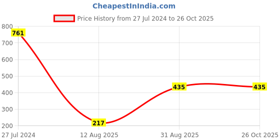 myntra.com BeAbhika Multistrand Rakhi beabhika Price History Graph from 27 Jul 2024 to 26 Oct 2025