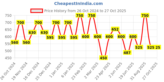 myntra.com BeAbhika Oxidized Beaded Chandbalis beabhika Price History Graph from 26 Oct 2024 to 26 Oct 2025