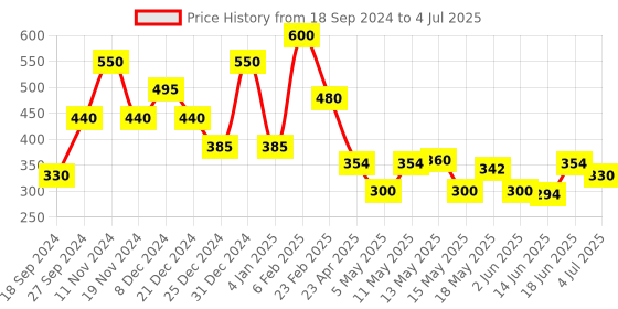 myntra.com BeAbhika Pearl-Beaded Circular Drop Earrings beabhika Price History Graph from 18 Sep 2024 to 4 Jul 2025