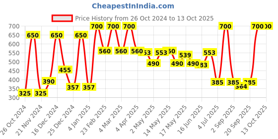 myntra.com BeAbhika Pearls Beaded Drop Earrings beabhika Price History Graph from 26 Oct 2024 to 12 Oct 2025