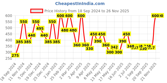 myntra.com BeAbhika Pearls Beaded Half Hoop Earrings beabhika Price History Graph from 18 Sep 2024 to 26 Nov 2025