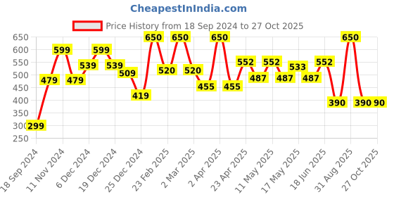 myntra.com BeAbhika Pearls Beaded Half Hoop Earrings beabhika Price History Graph from 18 Sep 2024 to 27 Oct 2025