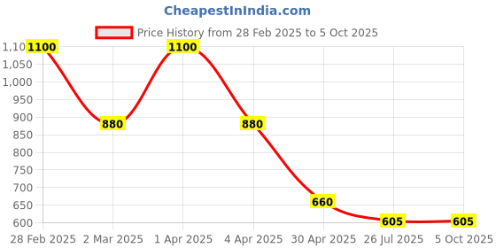 myntra.com BeAbhika Set of 2 Beaded Anklet beabhika Price History Graph from 28 Feb 2025 to 5 Oct 2025