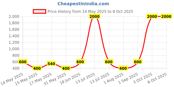 myntra.com BeAbhika Set Of 2 Glass Crystal Jewelry Combo Statement Studs Earrings & Adjustable Ring beabhika Price History Graph from 14 May 2025 to 7 Oct 2025