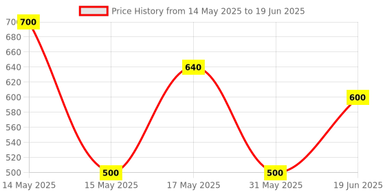 myntra.com BeAbhika Set Of 2 Glass Triangular Crystal Studs Earrings beabhika Price History Graph from 14 May 2025 to 19 Jun 2025