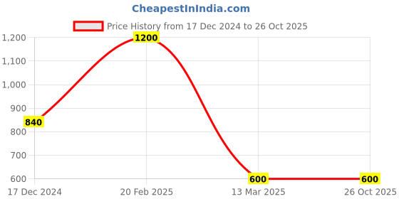 myntra.com BeAbhika Set Of 2 Gold-Plated Beaded Heel Harness Anklets beabhika Price History Graph from 17 Dec 2024 to 26 Oct 2025