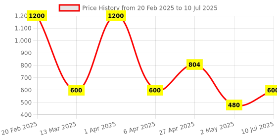 myntra.com BeAbhika Set Of 2 Gold-Plated Chain Heel Wrap Anklets beabhika Price History Graph from 20 Feb 2025 to 10 Jul 2025