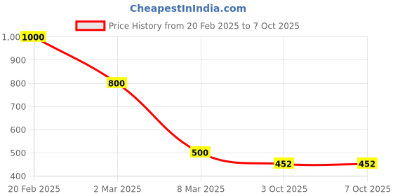 myntra.com BeAbhika Set Of 2 Gold-Plated Chain Heel Wrap Anklets beabhika Price History Graph from 20 Feb 2025 to 6 Oct 2025