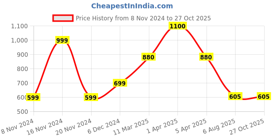 myntra.com BeAbhika Set of 2 Gold-Plated Enamel Joy Charms Anklets beabhika Price History Graph from 8 Nov 2024 to 27 Oct 2025
