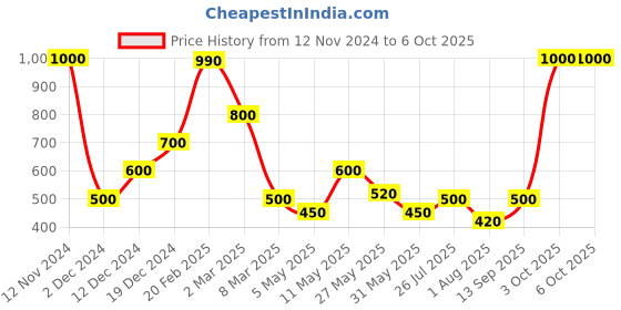 myntra.com BeAbhika Set Of 2 Gold-Plated Heel Wrap Anklets beabhika Price History Graph from 12 Nov 2024 to 6 Oct 2025