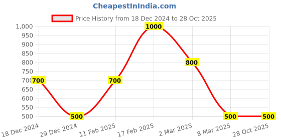 myntra.com BeAbhika Set Of 2 Gold-Plated Heel Wrap Anklets beabhika Price History Graph from 18 Dec 2024 to 28 Oct 2025