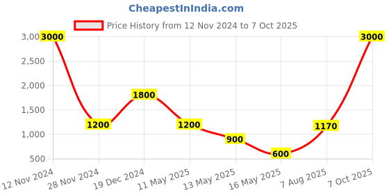 myntra.com BeAbhika Set Of 2 Gold-Plated Stone Studded Bangles beabhika Price History Graph from 12 Nov 2024 to 7 Oct 2025