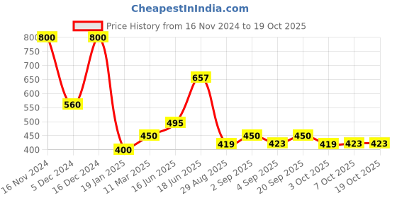 myntra.com BeAbhika Set Of 2 Kundan Studded Mangalsutras beabhika Price History Graph from 16 Nov 2024 to 18 Oct 2025