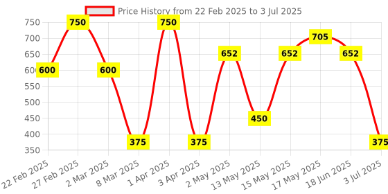 myntra.com BeAbhika Set Of 3 Gold-Plated Kundan Studded & Beaded Merry Go Round Finger Rings beabhika Price History Graph from 22 Feb 2025 to 3 Jul 2025