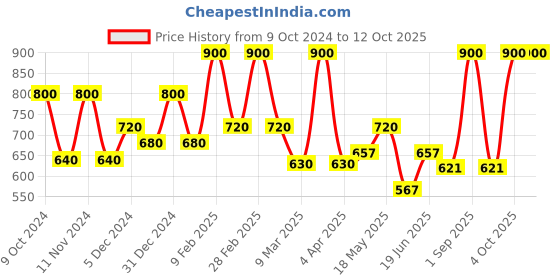 myntra.com BeAbhika Silver Plated Oxidized Beaded Chandbalis beabhika Price History Graph from 9 Oct 2024 to 11 Oct 2025