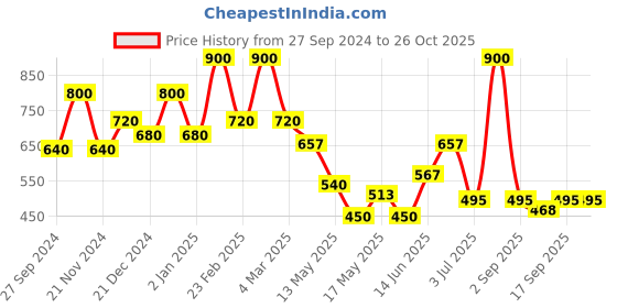 myntra.com BeAbhika Stone Studded Teardrop Shaped Drop Earrings beabhika Price History Graph from 27 Sep 2024 to 26 Oct 2025